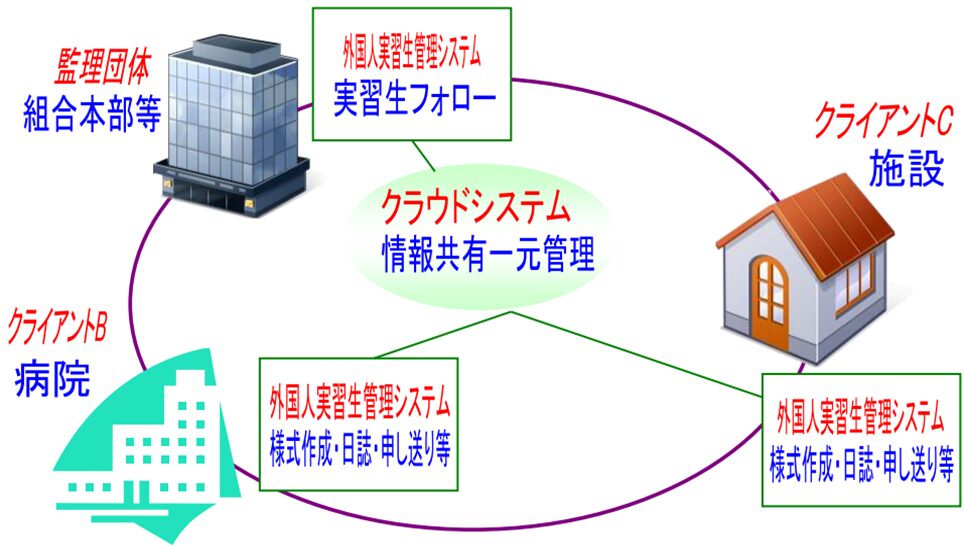 外国人実習生管理システム__フォロー一元管理画像